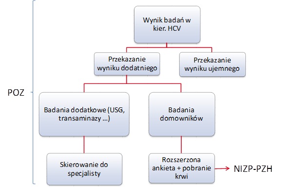 Ryc 2. Dalsze postępowanie po otrzymaniu wyniku badania laboratoryjnego.